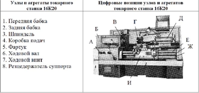 Устройство токарного станка: основные узлы, назначение и принцип работы