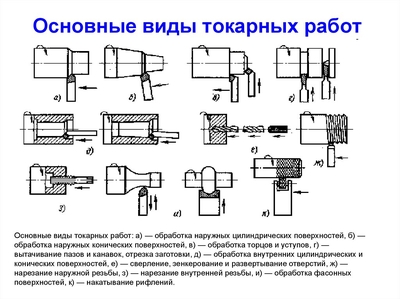 Какие операции можно производить на токарных станках с ЧПУ?